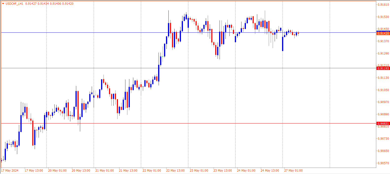 USDCHF